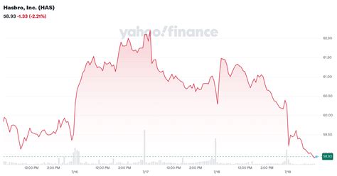 Hasbro, Inc. (HAS) Stock Price, News, Quote & History .